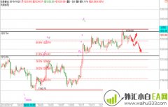 10.25避险升温黄金后市看涨,原油关注66得失操作建