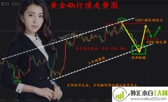 11.2非农数据或将意外爆冷黄金后市如何操作?