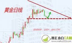 1.22点金;黄金空头力量强势,多单被套怎么办?