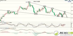 5.9黄金上行阻力重重原油下行风险仍未排除走势
