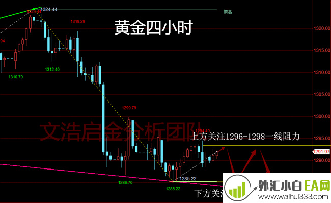 4.4黄金欧盘策略布局,黄金行情走势分析
