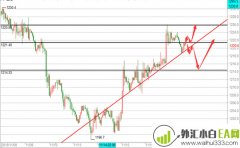 11.19晚评黄金原油天然气操作建议！