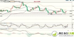 5.25原油低位双底金价有望突破下周的走势预测