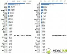 世界各国到底有多少外汇储备?外汇储备数据解读