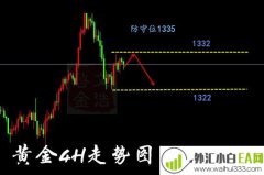 黄金周初延续震荡,晚间黄金分析操作