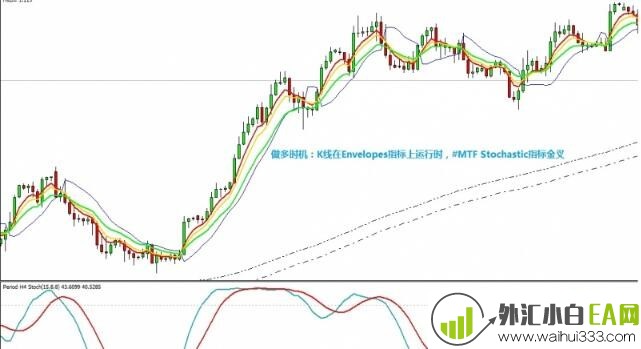 Gann system with envelope外汇交易系统下载