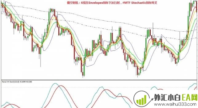 Gann system with envelope外汇交易系统下载