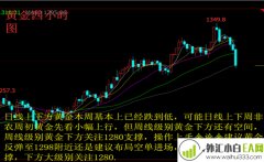 3.3黄金连续暴跌后能否反弹?下周黄金原油操作建
