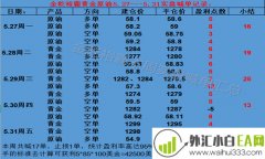 6.1黄金原油本周累计上涨85点 6月学员中长线布局