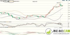 6.6黄金高位似乎吞噬看跌顶部信号谨慎过度上涨