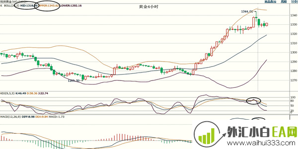 6.6黄金高位似乎吞噬看跌顶部信号谨慎过度上涨