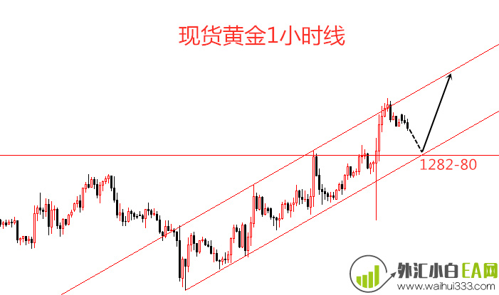 4.29现货黄金实时策略 你获利了吗