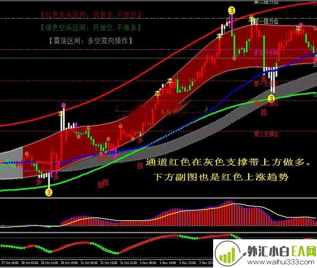 推荐:最新版多空通道王MT4指标下载！                